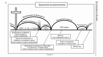 ХРОНОЛОГИЯ на ЕСХАТОЛОГИЯТА