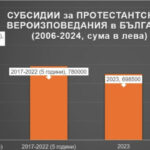 Над 1млн. в субсидии за протестантите през 2024