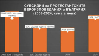 Над 1млн. в субсидии за протестантите през 2024