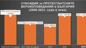Колко пари от държавния бюджет отиват за църквата?